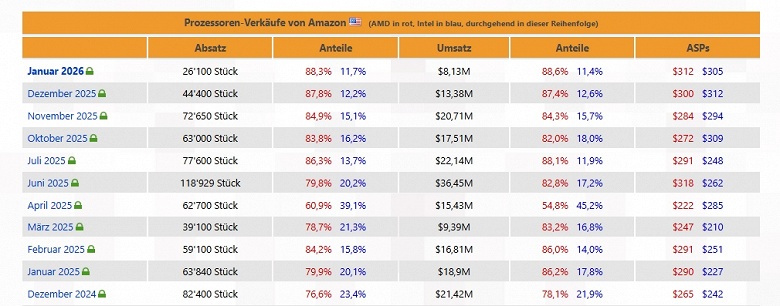 Продажи процессоров в американском Amazon рухнули почти втрое за два месяца