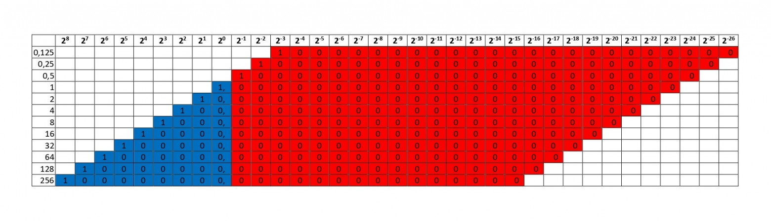 Сдвиг двоичных разрядов мантиссы числа Real (32 бит), по мере увеличения разрядности его целой части