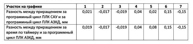Тип данных Real и его расхождение с реальностью при определении расстояния с помощью инкрементального энкодера - 6