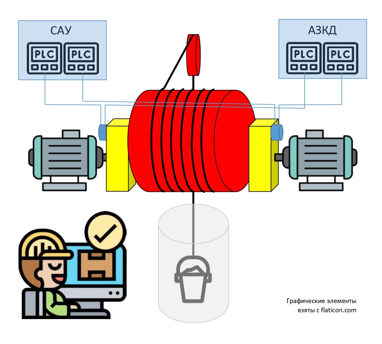 Структурная схема подключения инкрементальных энкодеров к ПЛК левого и правого канала САУ и АЗКД