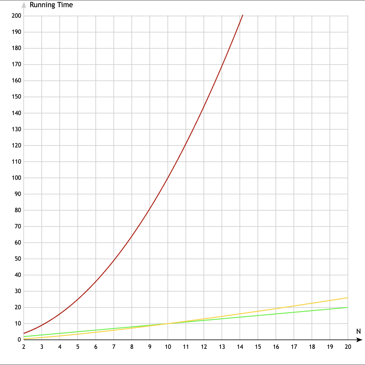 Сравнение 3-х решений - RunningTime(N), где N - размер массива