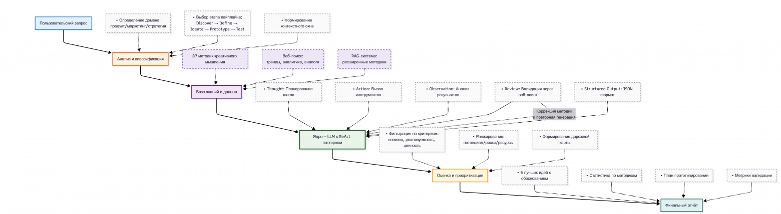 Я ненавижу мозговые штурмы. Поэтому я обучил нейросеть делать их за меня - 2 Я ненавижу мозговые штурмы. Поэтому я обучил нейросеть делать их за меня - 2