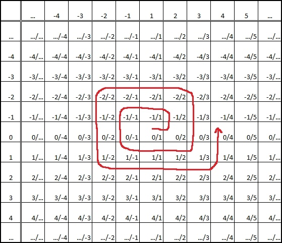 Вариант 2 с пересчётом всех рациональных чисел по спирали  