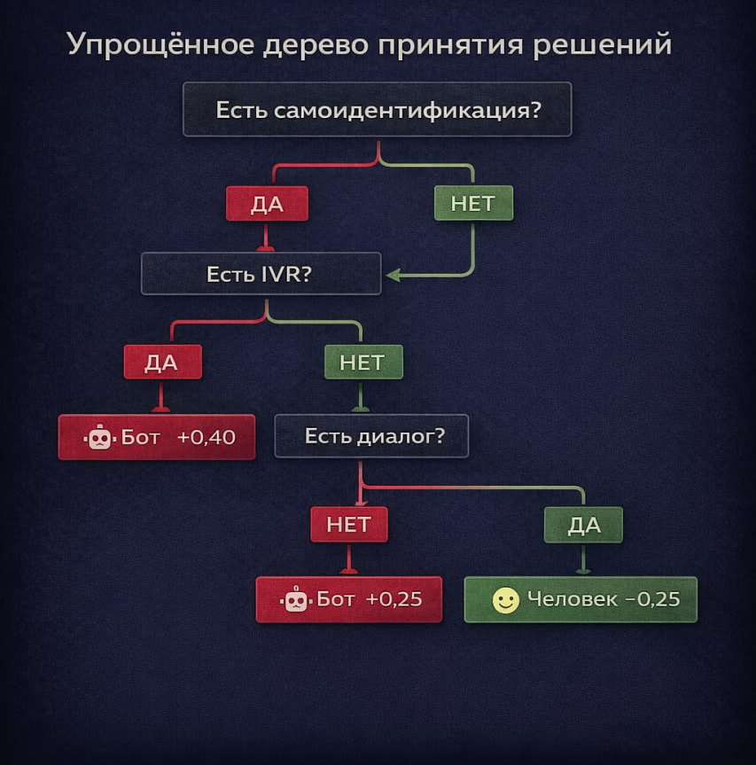 Упрощённое дерево принятия решений