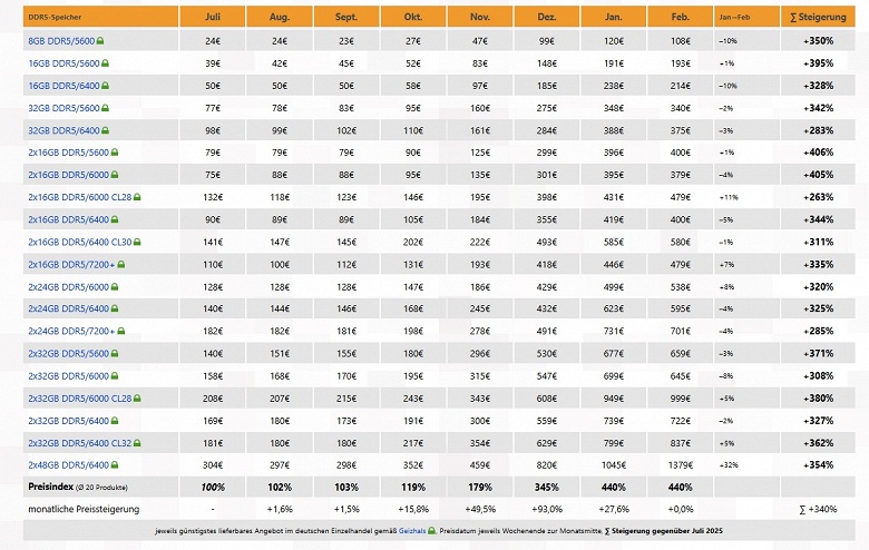 Память DDR5 перестала дорожать, зато DDR3 и SO-DIMM всего за месяц выросли в цене почти на 25%. Это статистика немецкого рынка - 2 Память DDR5 перестала дорожать, зато DDR3 и SO-DIMM всего за месяц выросли в цене почти на 25%. Это статистика немецкого рынка