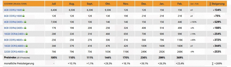 Память DDR5 перестала дорожать, зато DDR3 и SO-DIMM всего за месяц выросли в цене почти на 25%. Это статистика немецкого рынка - 3 Память DDR5 перестала дорожать, зато DDR3 и SO-DIMM всего за месяц выросли в цене почти на 25%. Это статистика немецкого рынка