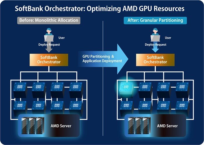 SoftBank поможет ускорителям AMD для ИИ стать популярнее? Компании работают над инструментом Orchestrator для управления вычислительными ресурсами - 2 SoftBank поможет ускорителям AMD для ИИ стать популярнее? Компании работают над инструментом Orchestrator для управления вычислительными ресурсами