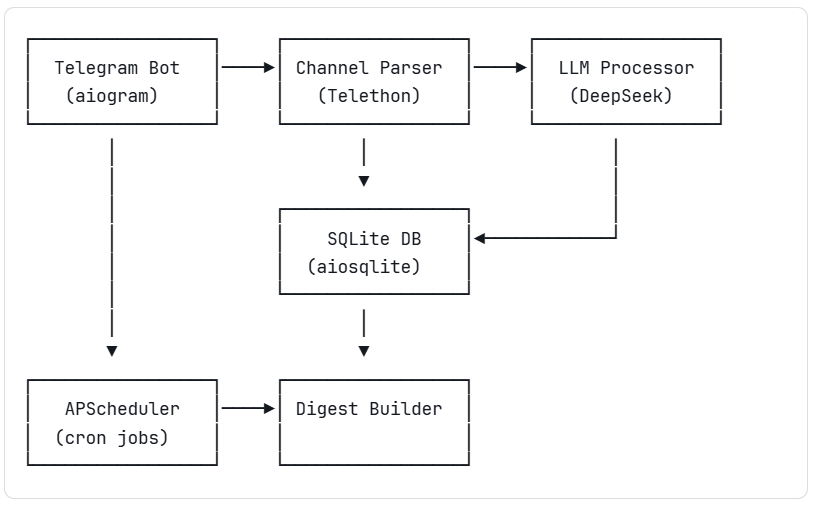 Автоматизируем чтение Telegram-каналов: LLM, Telethon и грабли на пути к MVP (Claude Code опыт) - 1