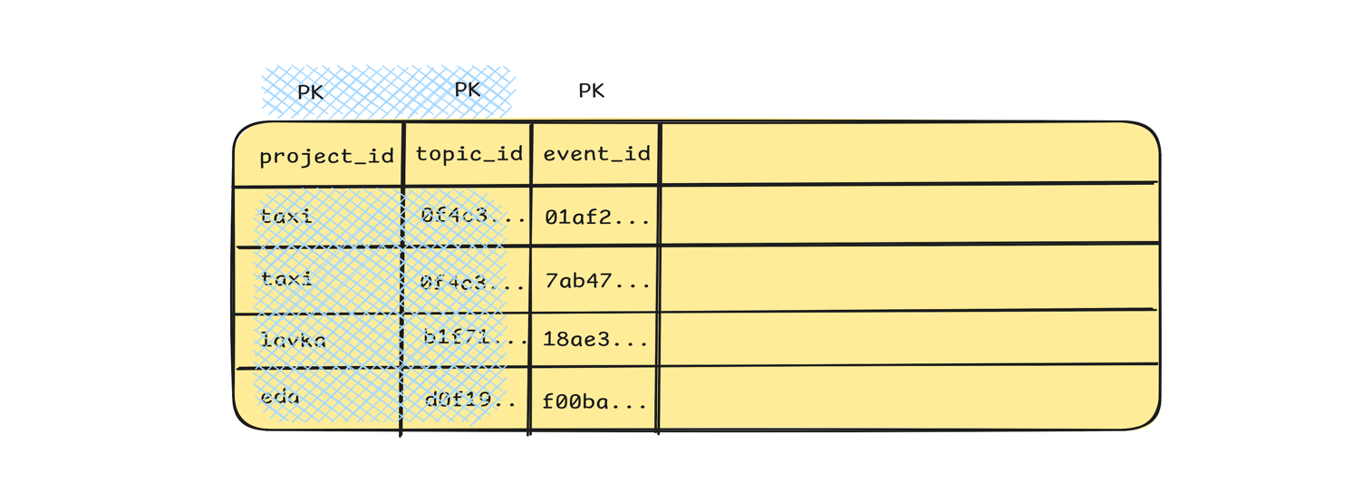 10 000 RPS и доступность 99,99%: как устроено шардирование PG в процессинге Яндекс Такси - 10 10 000 RPS и доступность 99,99%: как устроено шардирование PG в процессинге Яндекс Такси - 10
