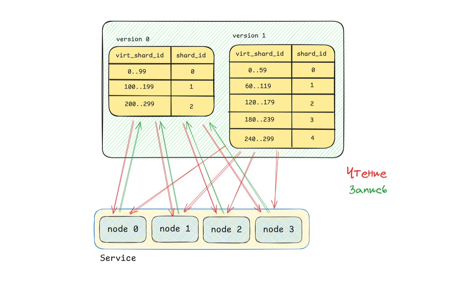 10 000 RPS и доступность 99,99%: как устроено шардирование PG в процессинге Яндекс Такси - 16 10 000 RPS и доступность 99,99%: как устроено шардирование PG в процессинге Яндекс Такси - 16