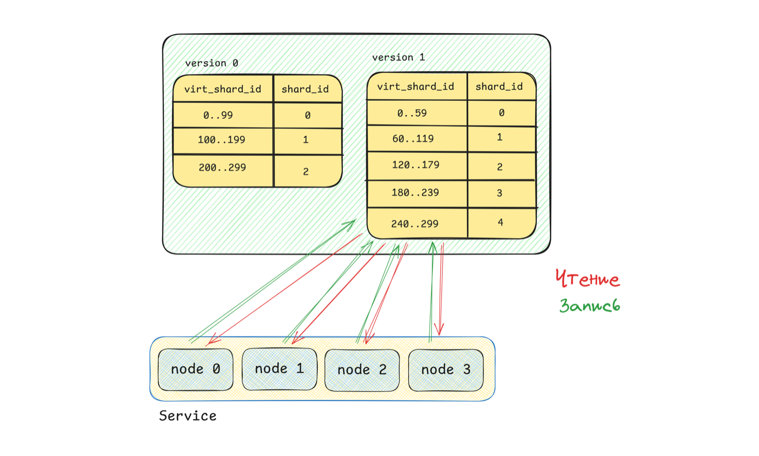 10 000 RPS и доступность 99,99%: как устроено шардирование PG в процессинге Яндекс Такси - 17 10 000 RPS и доступность 99,99%: как устроено шардирование PG в процессинге Яндекс Такси - 17