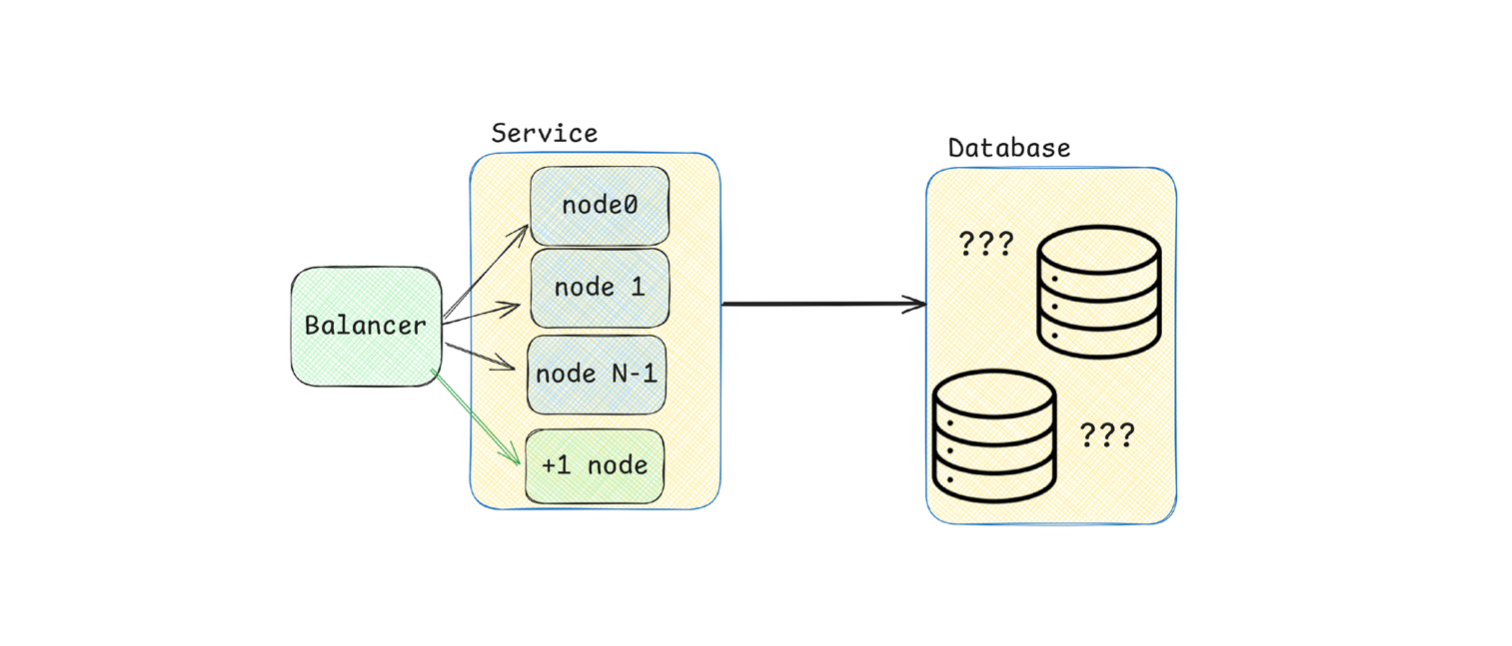 10 000 RPS и доступность 99,99%: как устроено шардирование PG в процессинге Яндекс Такси - 2 10 000 RPS и доступность 99,99%: как устроено шардирование PG в процессинге Яндекс Такси - 2
