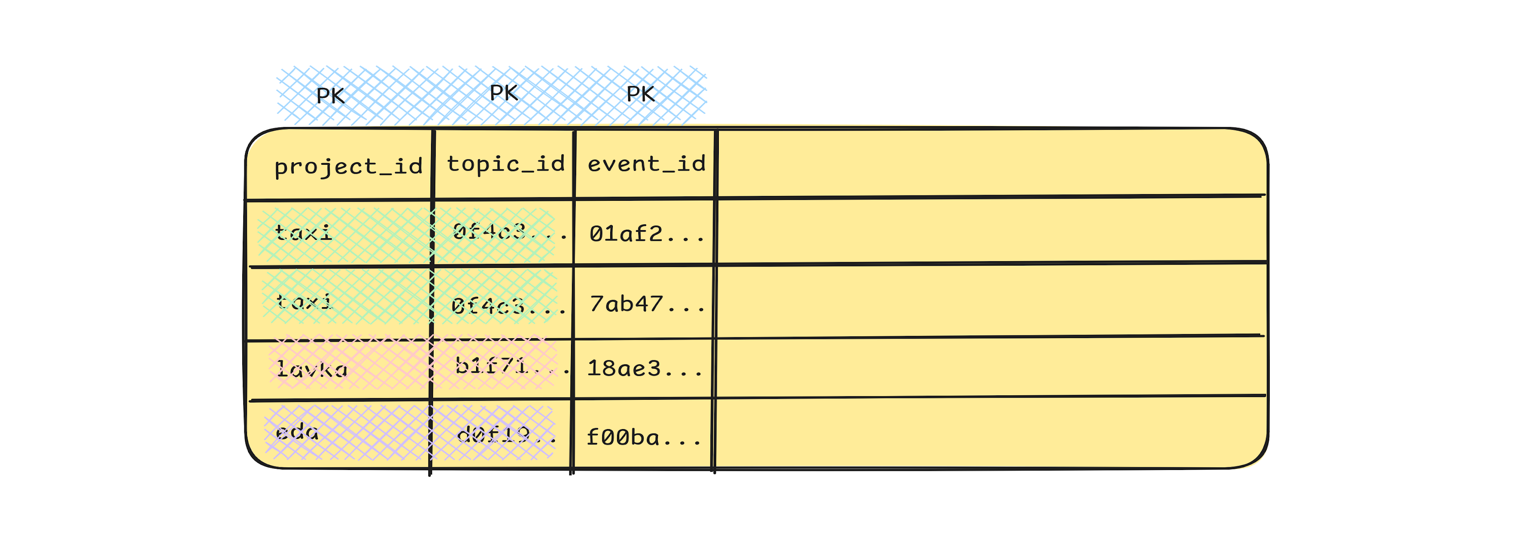 10 000 RPS и доступность 99,99%: как устроено шардирование PG в процессинге Яндекс Такси - 8 10 000 RPS и доступность 99,99%: как устроено шардирование PG в процессинге Яндекс Такси - 8