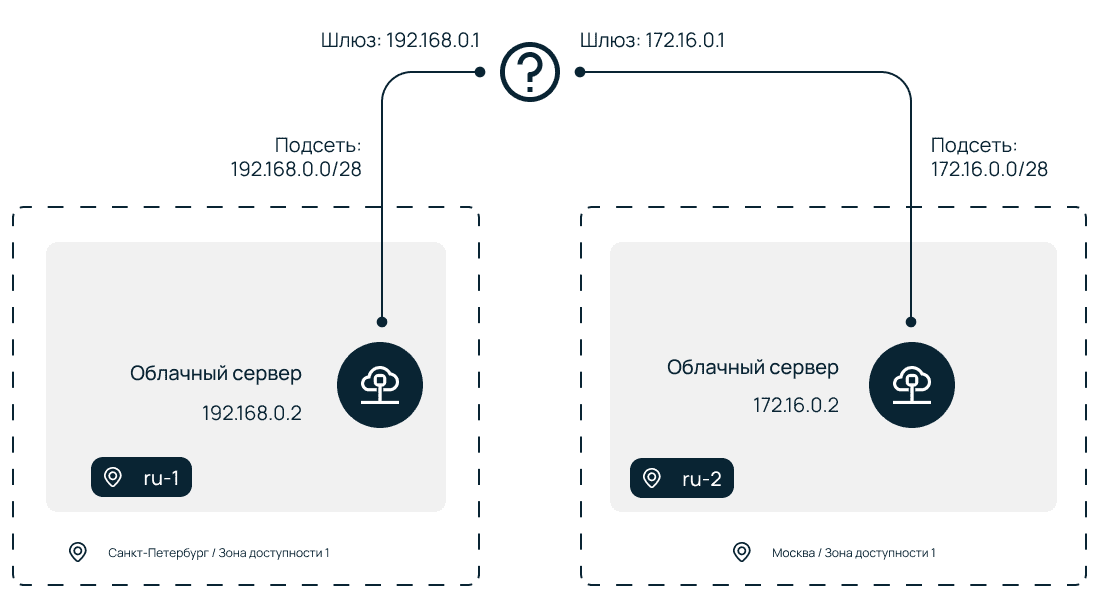 Автоматическое создание и настройка глобального роутера в облаке через Terraform Provider - 4