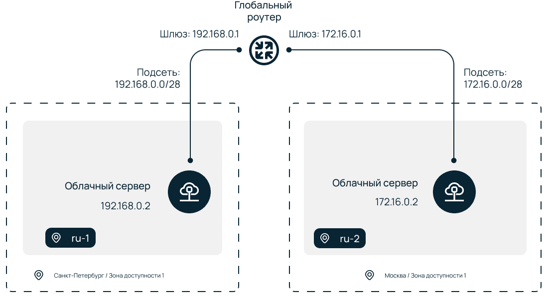 Автоматическое создание и настройка глобального роутера в облаке через Terraform Provider - 7
