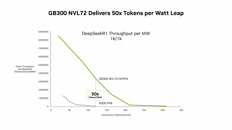 Вот где сейчас сила Nvidia. Компания похвасталась, что её платформа Blackwell Ultra обеспечивают до 50 раз более высокую производительность на ватт относительно Hopper