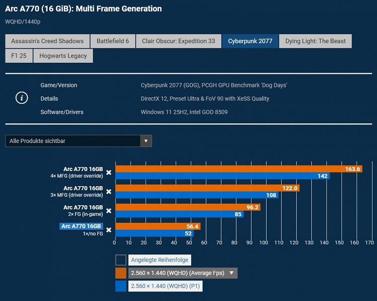 Вторая весна для Intel Arc A770. Тестирование показало, что многокадровая генерация даёт этой видеокарте новые возможности - 2 Вторая весна для Intel Arc A770. Тестирование показало, что многокадровая генерация даёт этой видеокарте новые возможности