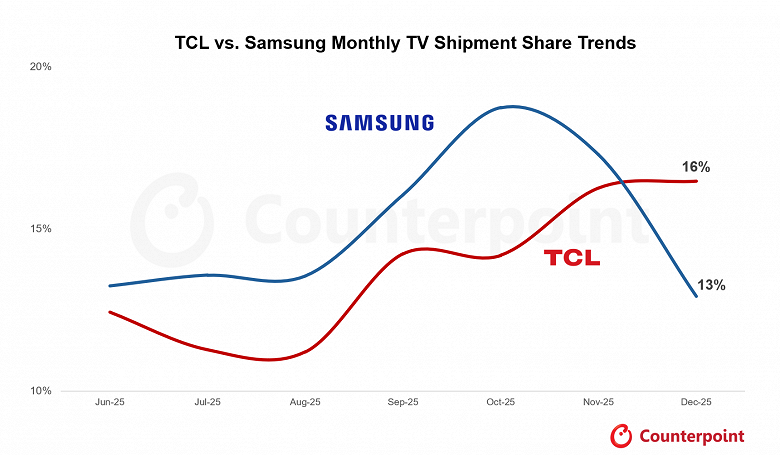 20-летнему лидерству Samsung на рынке телевизоров угрожает TCL. Китайский гигант обошёл корейского по итогам декабря - 2 20-летнему лидерству Samsung на рынке телевизоров угрожает TCL. Китайский гигант обошёл корейского по итогам декабря