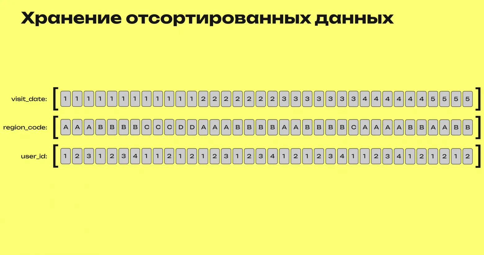 Хранение отсортированных данных