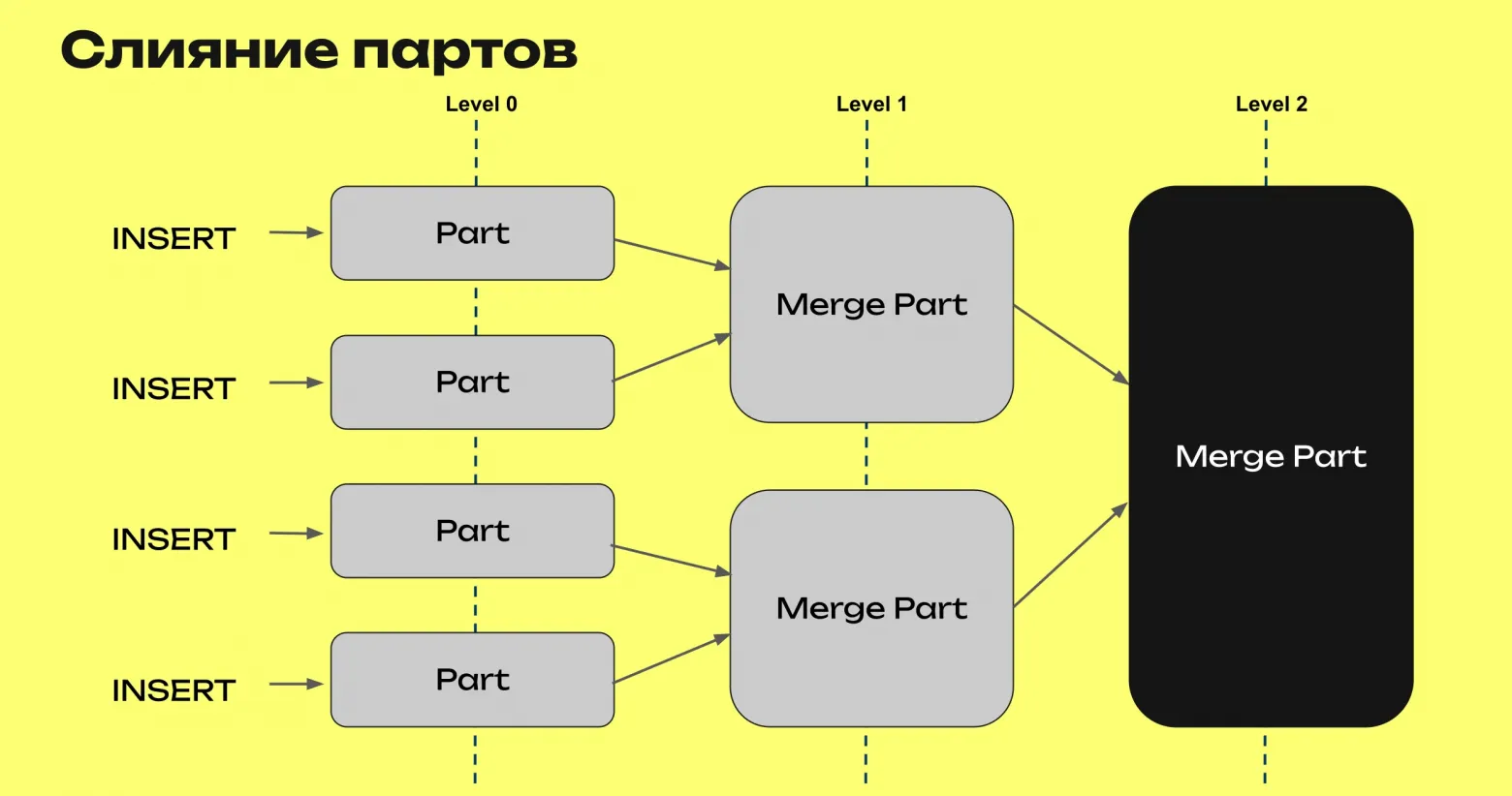 Процесс слияния партов
