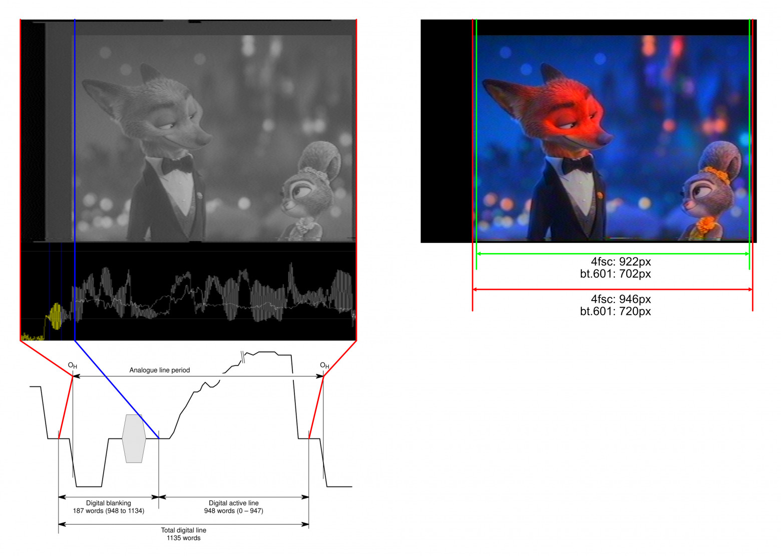 Соотношение таймингов и частей строки* 4fsc и bt.601 сэмплирования