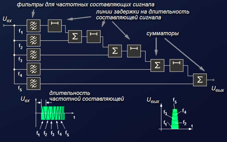 Фильтр для сигнала с частотной модуляцией (chirp). Утащено с radartutorial.eu