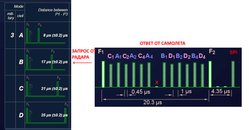 SSR mode A & C, взято с сайта radartutorial.eu