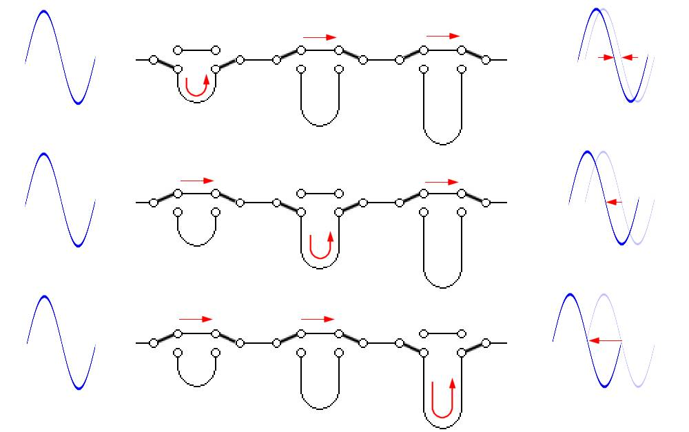 Пример трехбитного фазовращателя. Сигнал проходящий через каждый переключатель может идти либо по "короткому" отрезку, либо по "длинному". Комбинируя желаемый набор из нескольких отрезков разной длины можно изменять задержку (фазу) сигнала от 0 до 360 градусов с шагом 45°. Взято с radartutorial.eu
