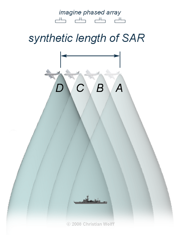 Принцип работы SAR. Последовательная запись сигналов в точках A, B, С и D на движущемся самолете позволяет рассчитать такое же изображение как если бы мы использовали ФАР из 4 элементов в точках A,B,C,D