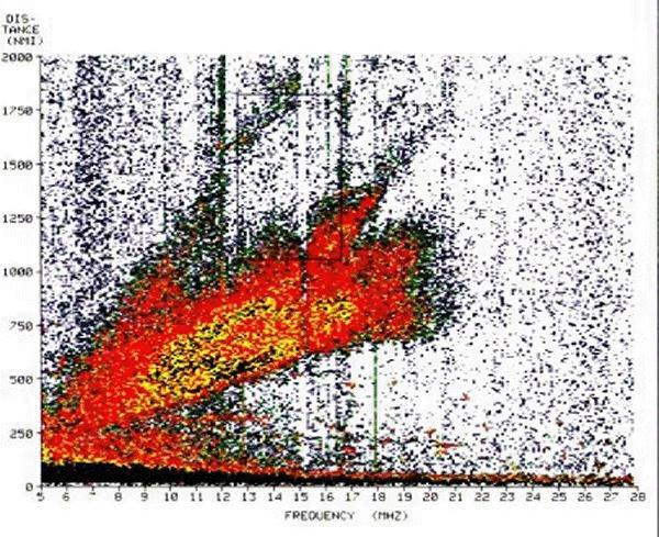 Пример подстройки по частоте американского загоризонтного радара. По вертикали дальность в морских милях, по горизонтали используемая частота, цвет кодирует силу принятого отраженного сигнала. В данном случае радар эффективно работает на дальности от 550 до 1600 км на частотах от 10 до 16 МГц
