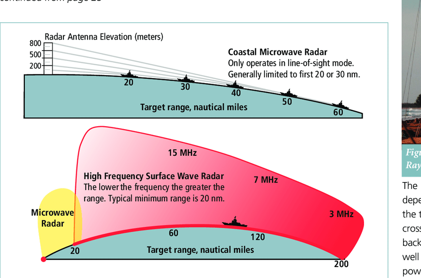 Радары поверхностной волны против традиционных радаров