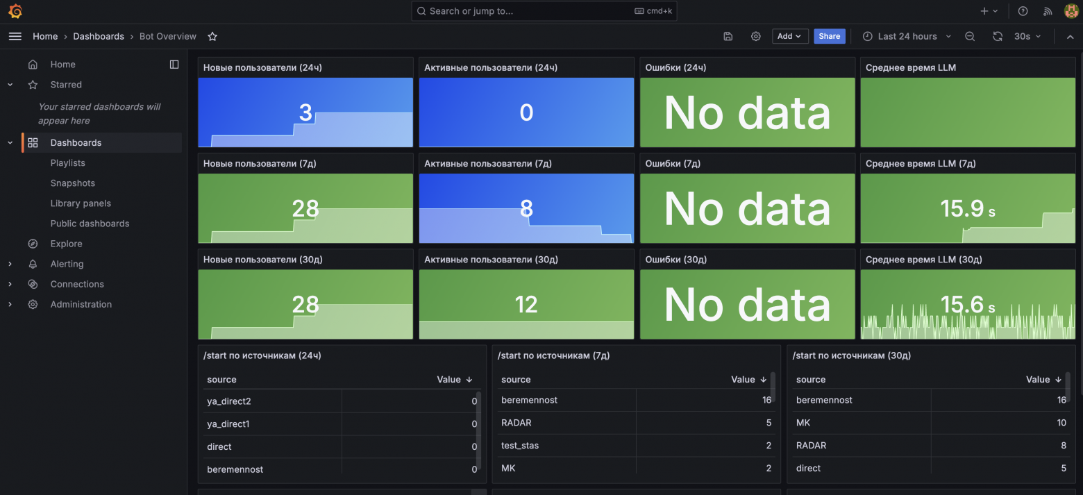 Grafana Bot Overview