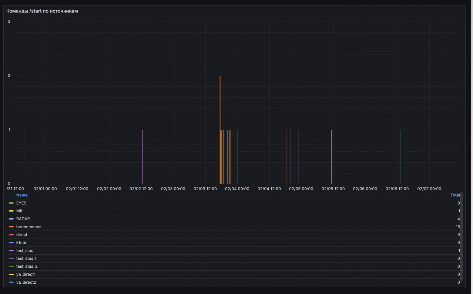 Grafana time series start