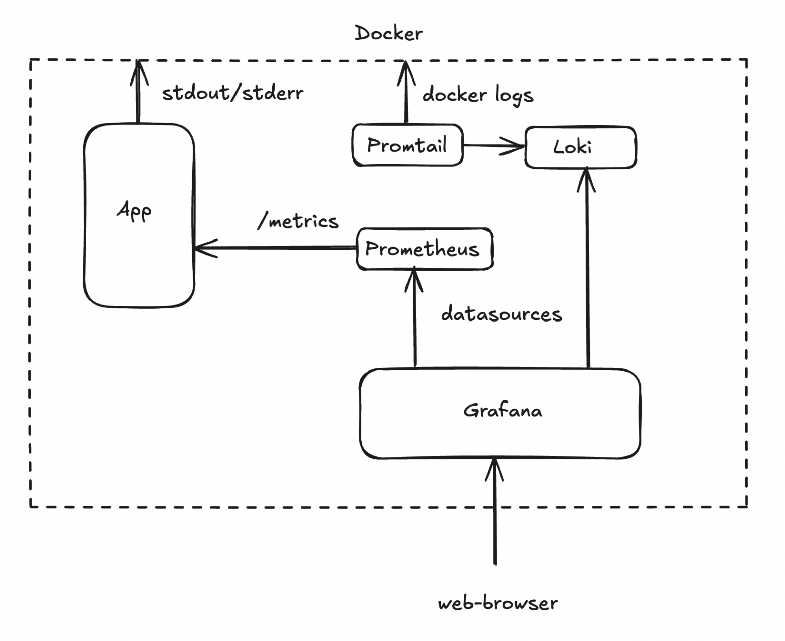 observability diagram
