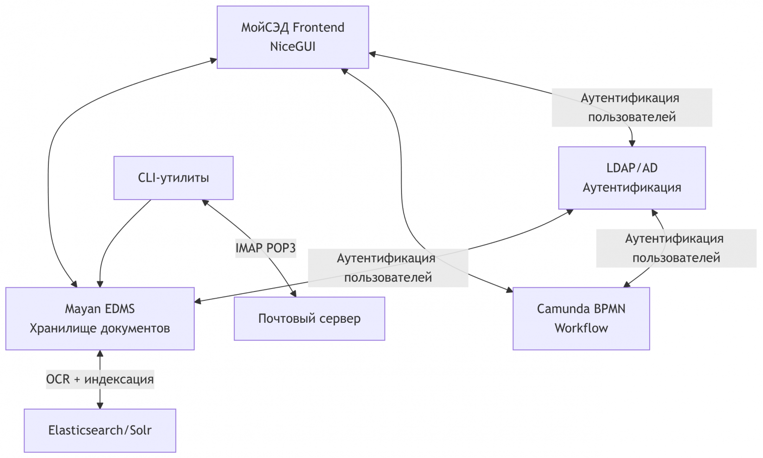 Как мы собрали СЭД для поликлиники из трёх костылей - 1