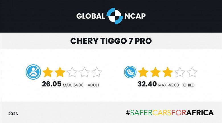 Кроссовер Chery Tiggo 7 Pro провалился в краш-тестах на безопасность — всего 2 звезды из 5 по итогам теста Africa NCAP - 2 Кроссовер Chery Tiggo 7 Pro провалился в краш-тестах на безопасность — всего 2 звезды из 5 по итогам теста Africa NCAP