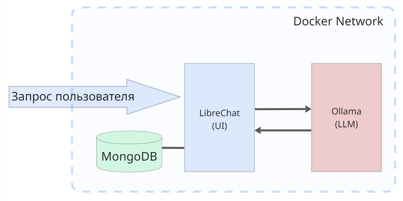 От чат-бота к AI агенту: собираем локальную систему на LibreChat, Langflow и MCP - 12