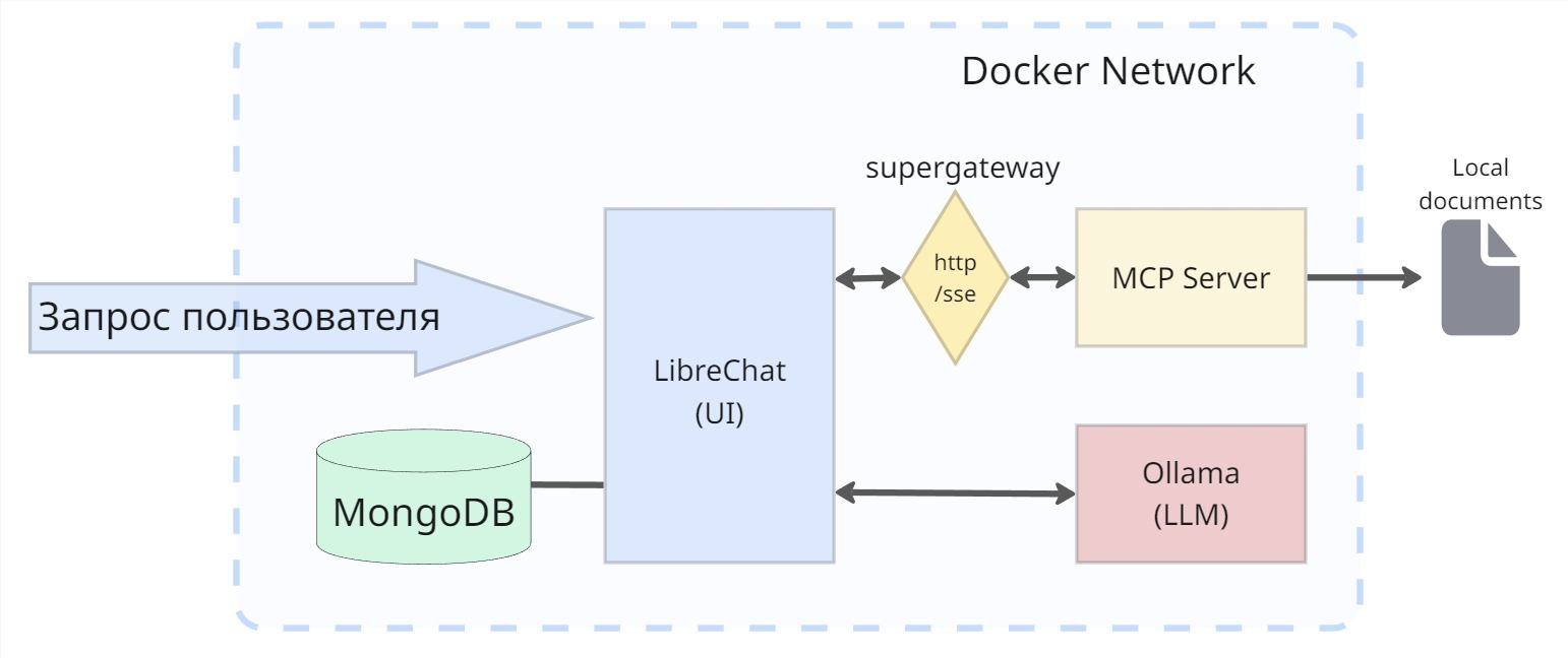 От чат-бота к AI агенту: собираем локальную систему на LibreChat, Langflow и MCP - 19