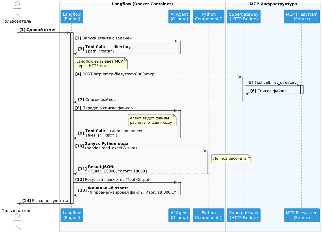От чат-бота к AI агенту: собираем локальную систему на LibreChat, Langflow и MCP - 30