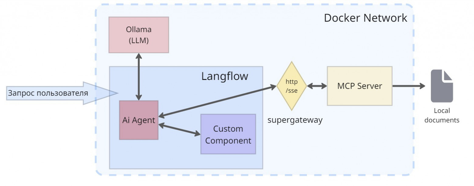 От чат-бота к AI агенту: собираем локальную систему на LibreChat, Langflow и MCP - 31