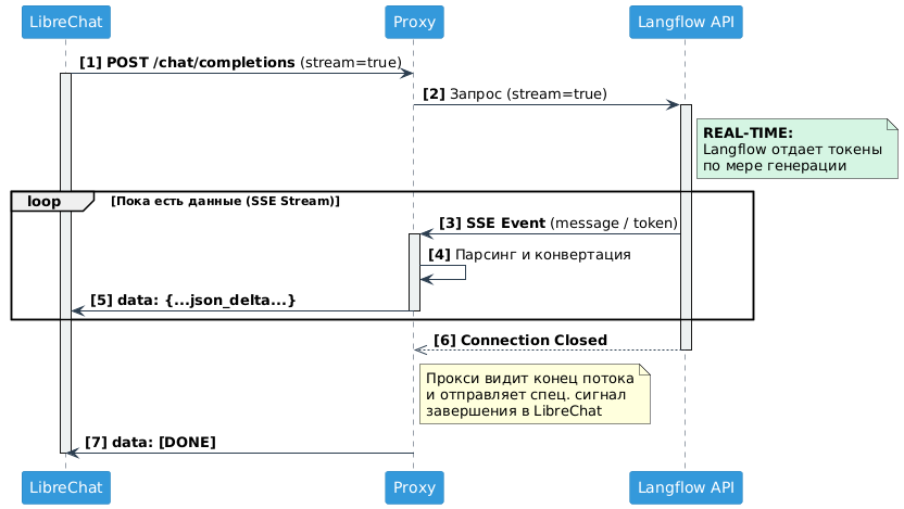 От чат-бота к AI агенту: собираем локальную систему на LibreChat, Langflow и MCP - 49