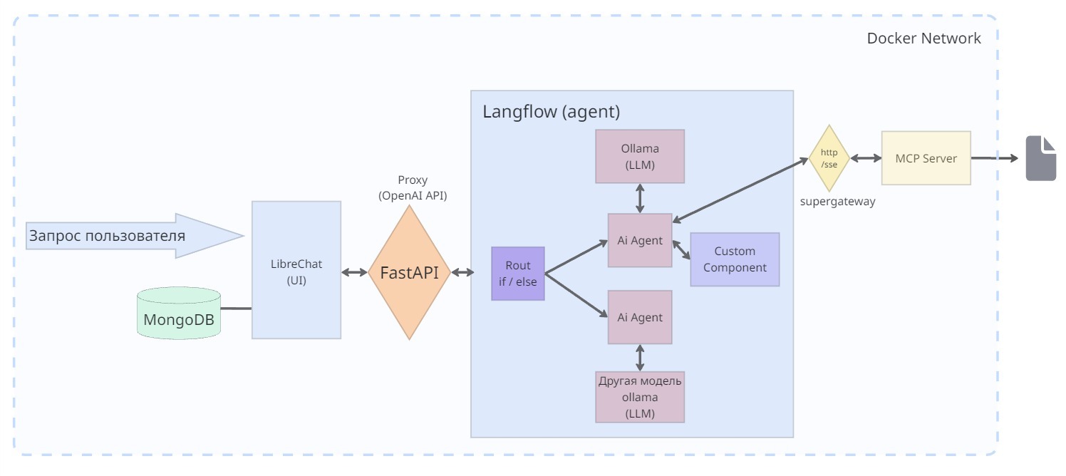 От чат-бота к AI агенту: собираем локальную систему на LibreChat, Langflow и MCP - 62