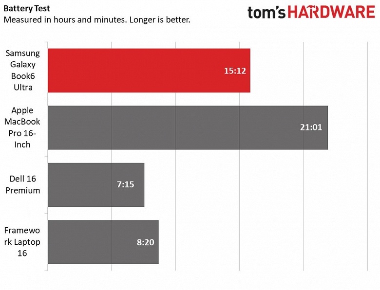 «Премиальный дизайн, высочайшее качество, высокая производительность». Тестирование Samsung Galaxy Book6 Ultra раскрыло его автономность и производительность - 2 «Премиальный дизайн, высочайшее качество, высокая производительность». Тестирование Samsung Galaxy Book6 Ultra раскрыло его автономность и производительность