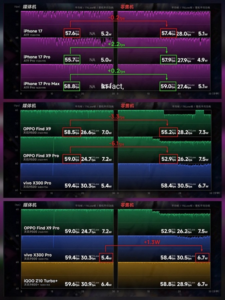 Верить ранним тестам Android-флагманов нельзя? Тесты показали, что iPhone демонстрирует меньшую разницу в производительности между первыми тестовыми образцами и серийными моделями - 2 Верить ранним тестам Android-флагманов нельзя? Тесты показали, что iPhone демонстрирует меньшую разницу в производительности между первыми тестовыми образцами и серийными моделями