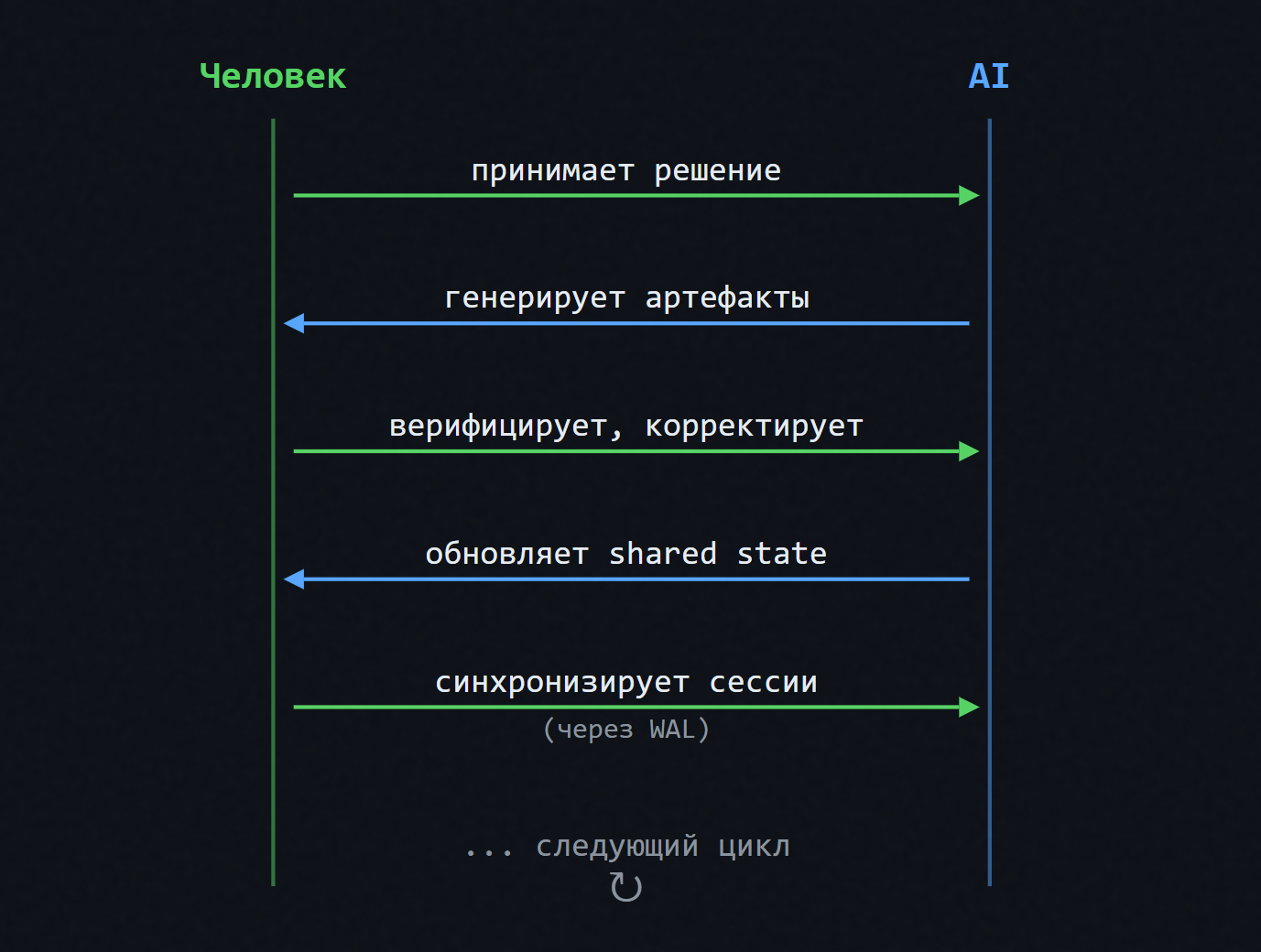Два процесса, одна задача (КК, Глава 1) - 4