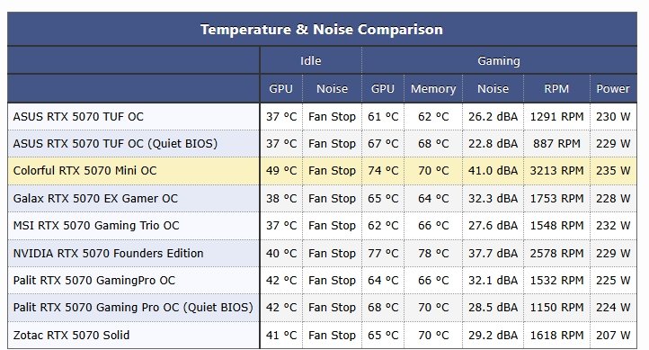 Насколько холодной и тихой получилась единственная на рынке GeForce RTX 5070 Mini-ITX. Тесты карты Colorful дают ответы на все вопросы