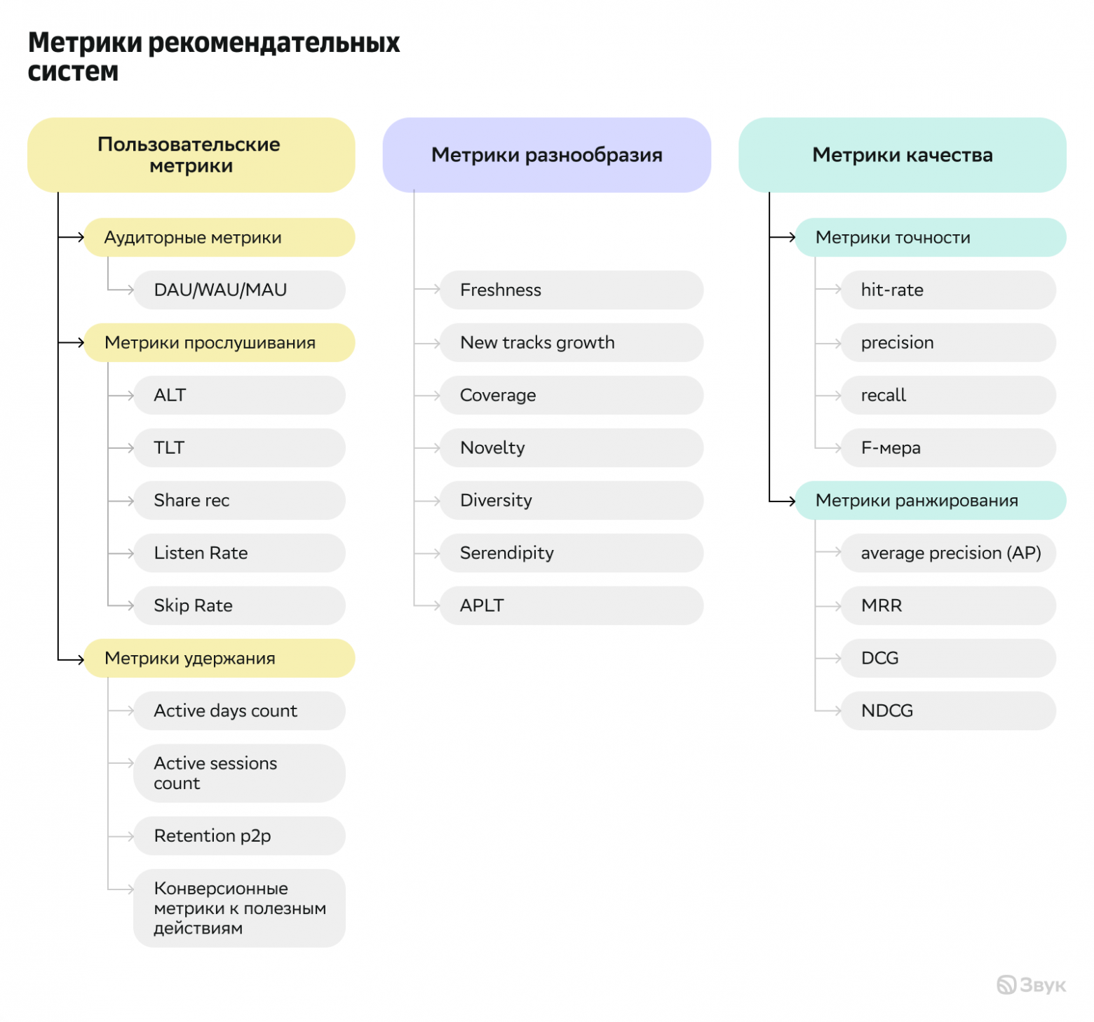 Онлайн-оценка рекомендательных систем: метрики, которые говорят сейчас - 4