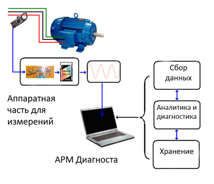 Пример схемы стенда для токовой диагностики (фотографий оригинального, к сожалению, не осталось)