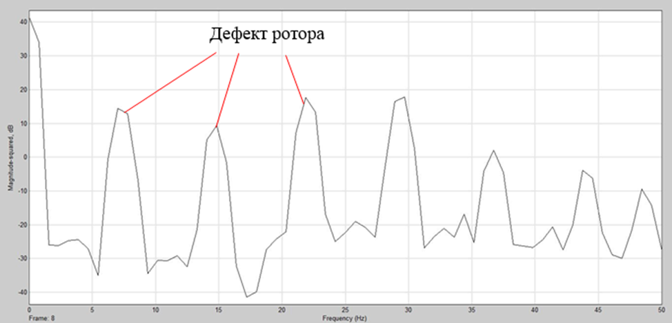 Спектр тока, полученный с помощью «чудо-стенда»