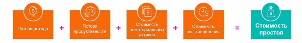 Рис. 3. Совокупная стоимость простоя